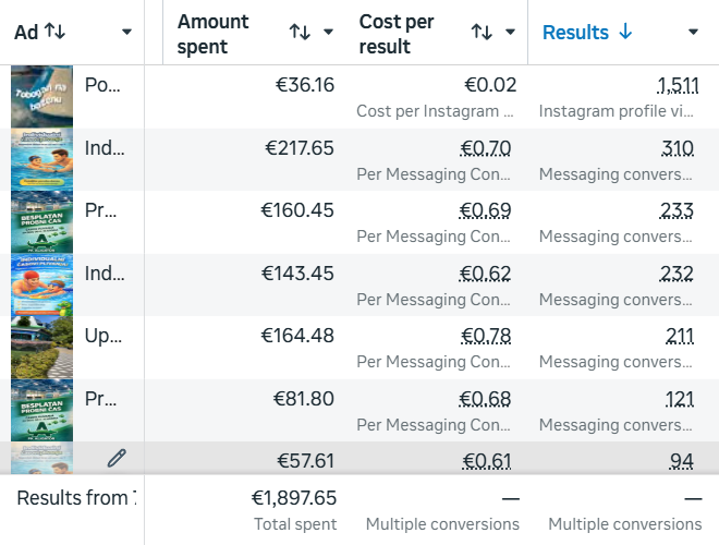 Meta Ads Manager, PK Aligator pool account priced in euro, ads ranked by result between 1 February and 25 August 2026. One Instagram profile visit ad at 1,511 visits for 2 cents each, then six messaging ads producing 310, 233, 232, 211, 121 and 94 conversations at 70, 69, 62, 78, 68 and 61 euro cents. Totals row reads 1,897.65 euro total spent.