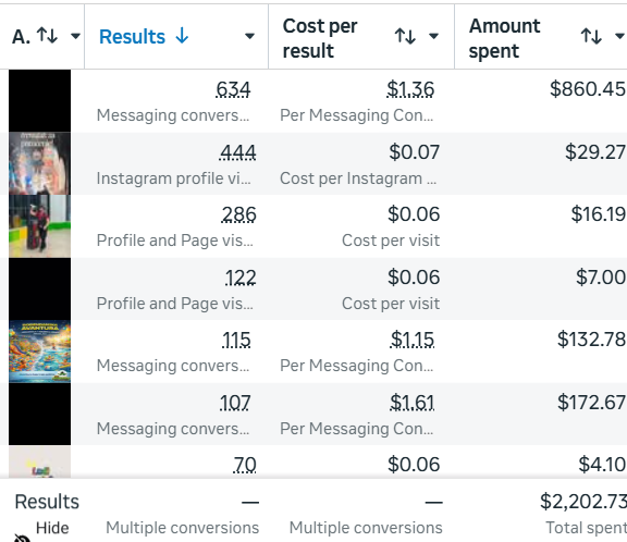 Meta Ads Manager, PK Aligator Igraonica account, ads ranked by result between 1 February and 24 August 2026. Top ad 634 messaging conversations at $1.36 on $860.45 of spend, then 444 Instagram profile visits at $0.07, then 286 and 122 profile and page visits at $0.06, then 115 messaging conversations at $1.15 and 107 at $1.61. Totals row reads $2,202.73 total spent.