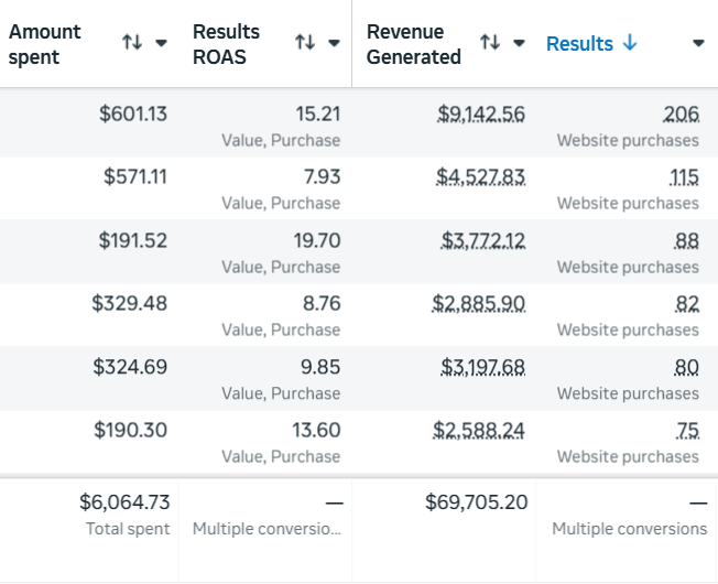 Meta Ads Manager, Candy Cloud account, ads ranked by website purchases. Top rows: $601.13 spend at 15.21 ROAS producing $9,142.56 from 206 purchases, then $571.11 at 7.93 producing $4,527.83 from 115 purchases, then $191.52 at 19.70 producing $3,772.12 from 88 purchases. Totals row reads $6,064.73 total spent and $69,705.20 revenue generated.