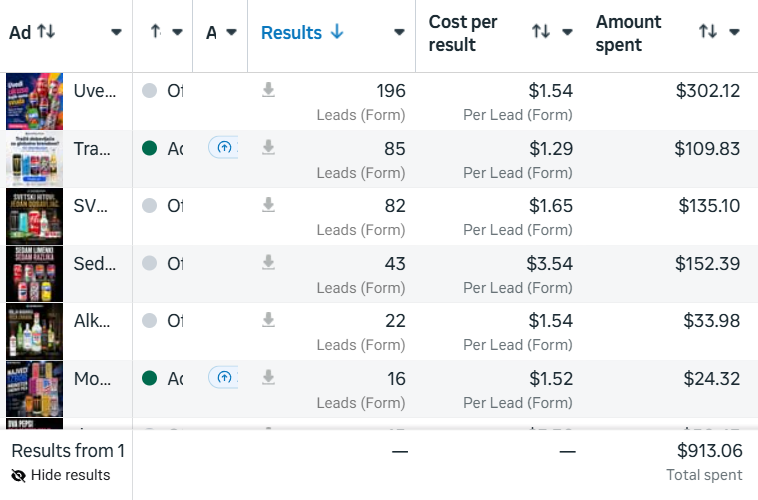 Meta Ads Manager, CC Distribution wholesale lead campaign, ads ranked by leads from forms between 1 July and 3 September 2026. Uvedi ukuse 196 leads at $1.54 on $302.12, then 85 leads at $1.29 on $109.83, 82 at $1.65 on $135.10, 43 at $3.54 on $152.39, 22 at $1.54 on $33.98 and 16 at $1.52 on $24.32. Totals row reads $913.06 total spent.